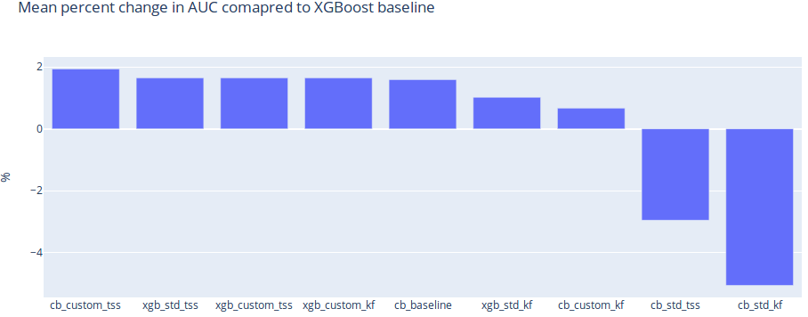 mean-percent-change-auc-compared-to-xgboost-baseline