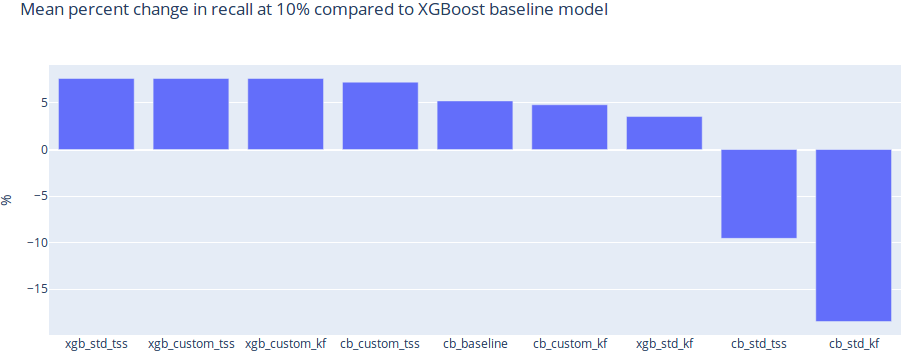 mean-percent-change-recall-compared-to-xgboost-baseline-model